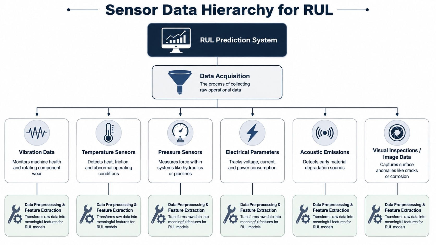 A diagram illustrating the sensor data hierarchy used for predicting the remaining useful life of machinery.