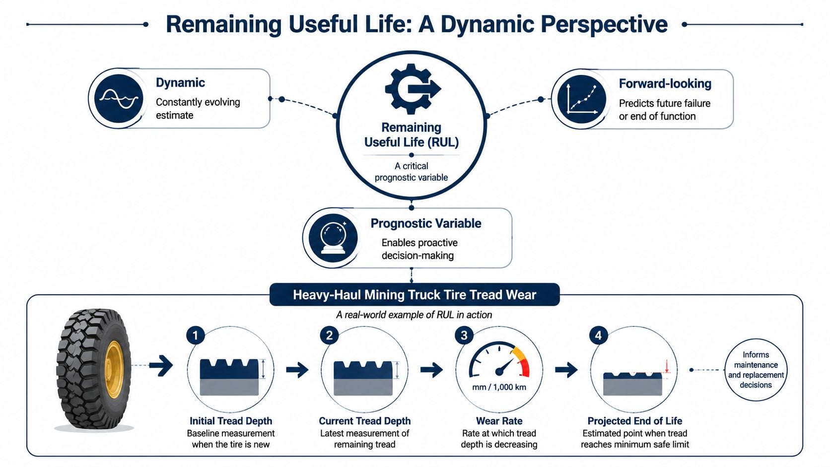 A diagram illustrating the concept of Remaining Useful Life using heavy-haul mining truck tire tread wear.