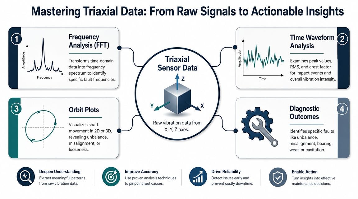 A diagram illustrating the process of mastering triaxial sensor data for vibration analysis and machine diagnostics.