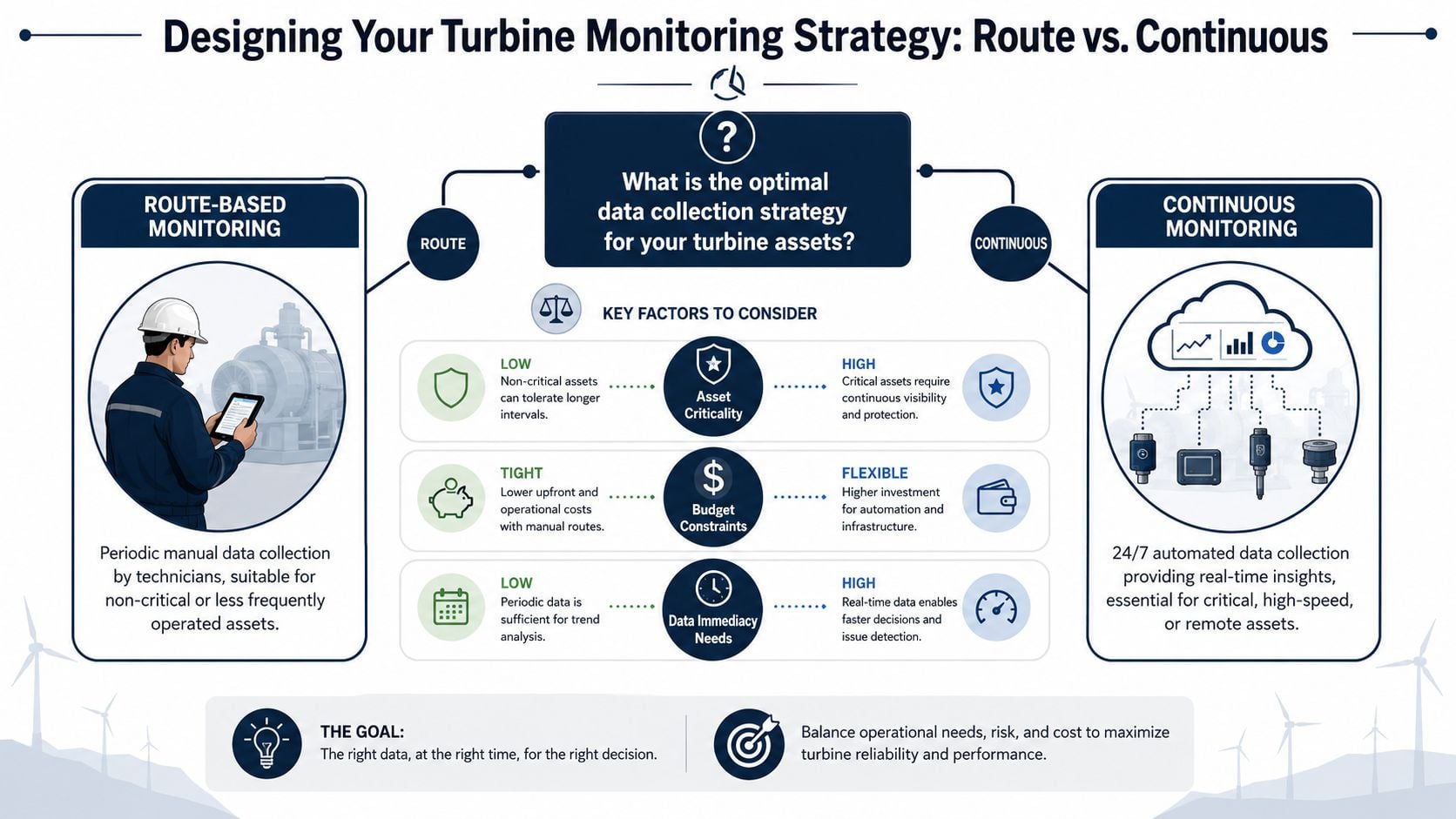 An infographic comparing route-based and continuous turbine monitoring strategies based on asset criticality, budget, and data needs.