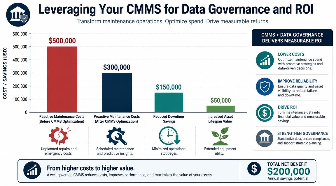 A bar chart showing how CMMS data governance reduces maintenance costs and drives annual ROI.