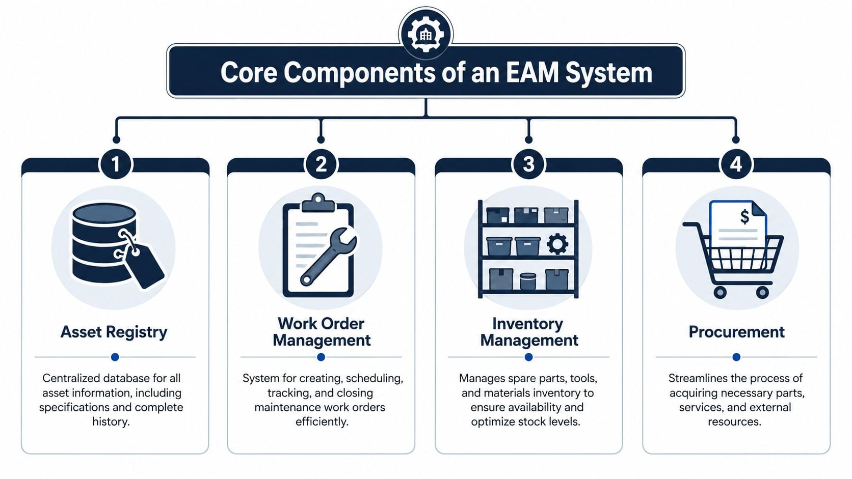 An infographic showing the four core components of an EAM system: Asset Registry, Work Order Management, Inventory Management, and Procurement.