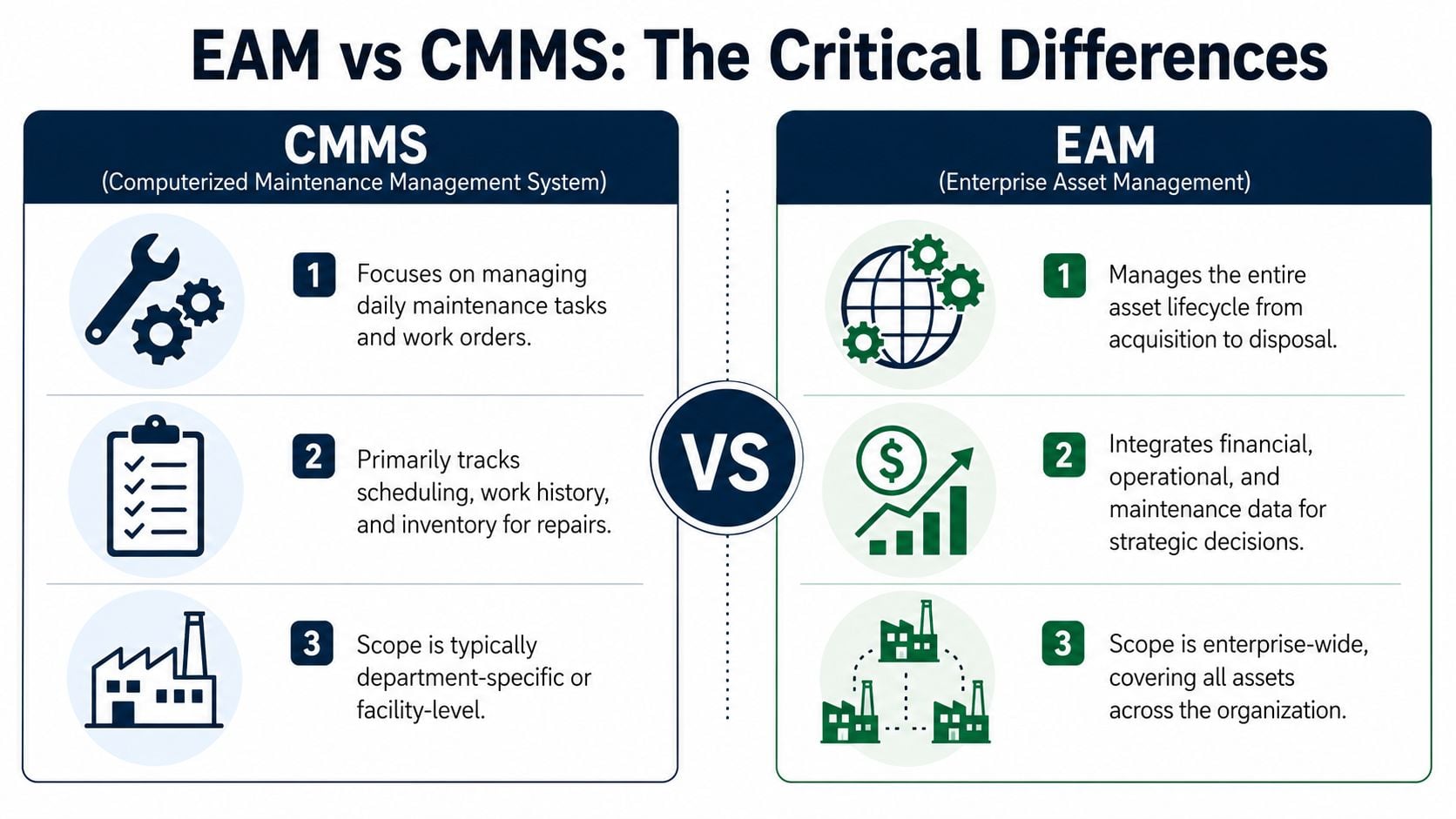A comparison chart outlining the key differences between CMMS and EAM software solutions for maintenance management.