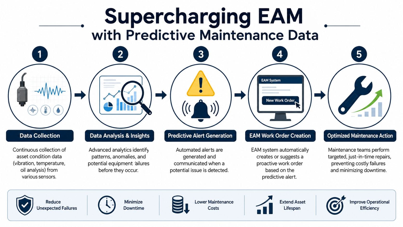 A five-step infographic showing how predictive maintenance data is integrated into EAM systems to improve maintenance.