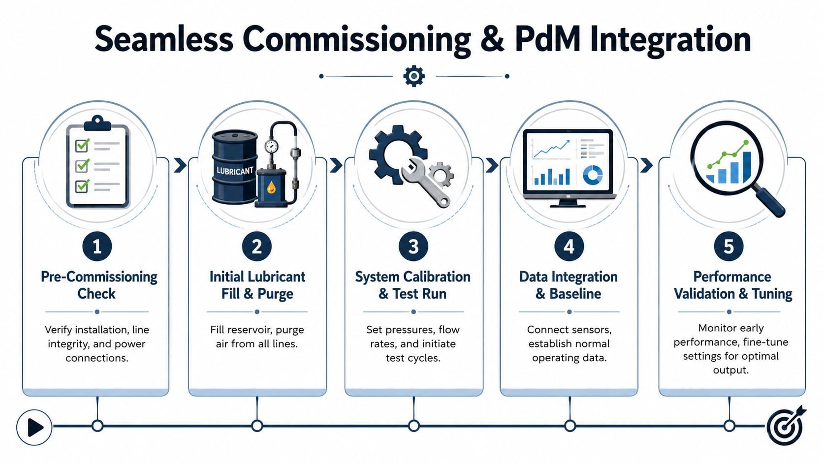 A five-step process diagram illustrating the seamless commissioning and predictive maintenance integration for auto greasing systems.