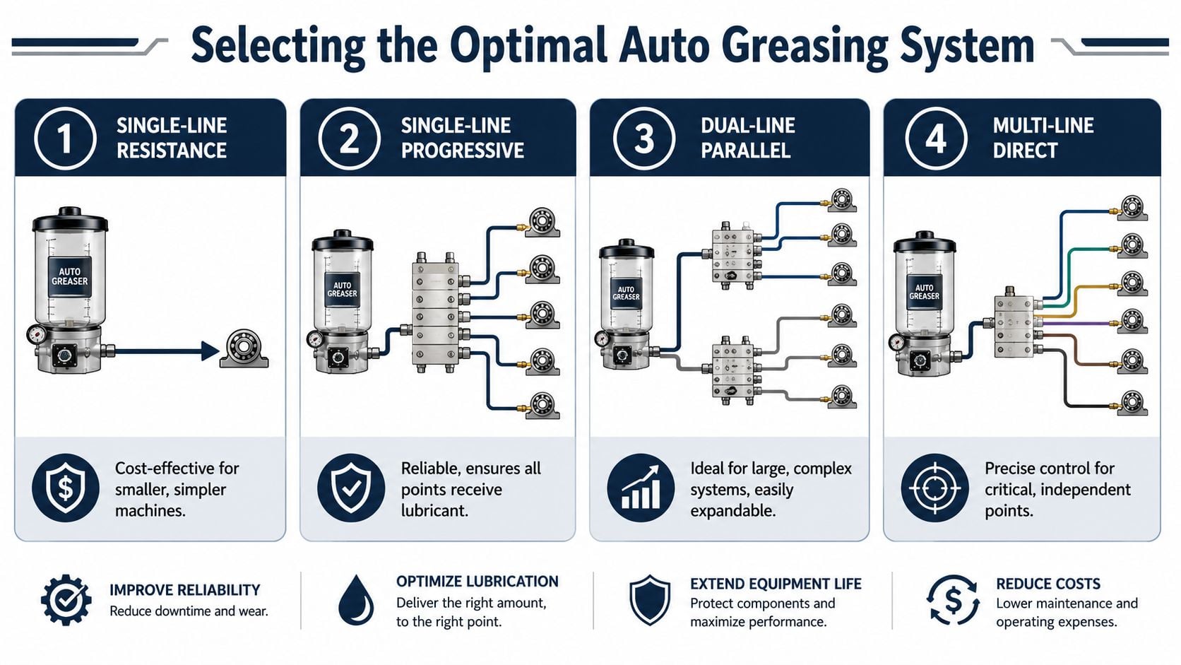 An infographic showing four types of auto greasing systems for industrial machinery maintenance and lubrication.
