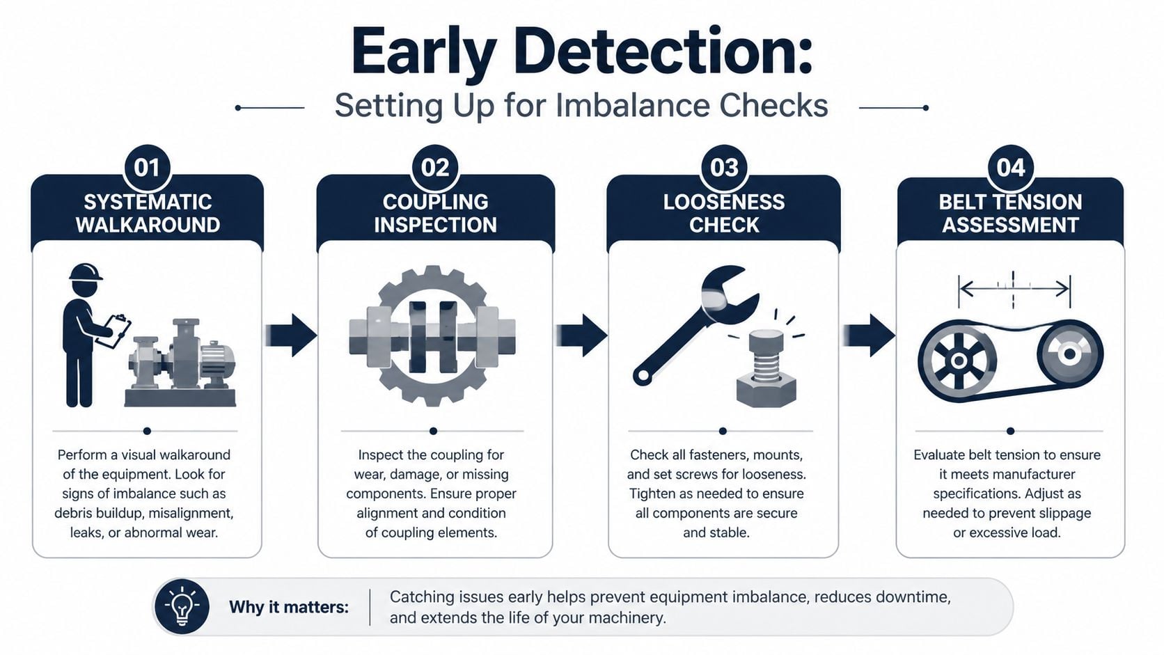 An infographic showing four essential maintenance steps for early detection of rotating equipment imbalance in industrial machinery.
