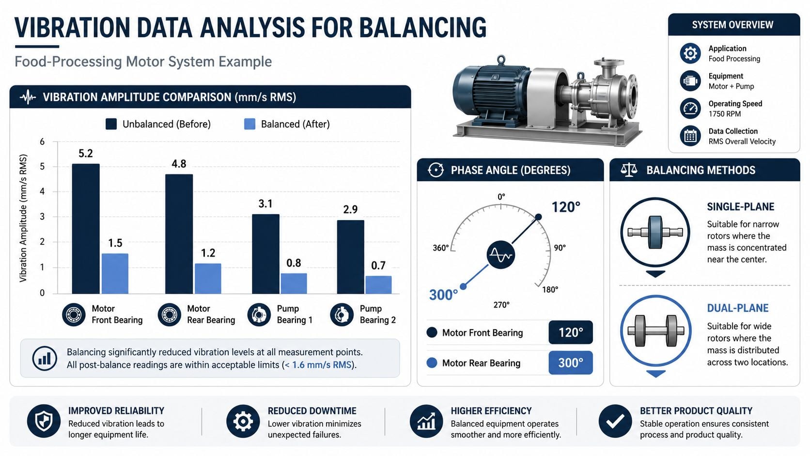 A chart showing reduced vibration levels in motor and pump components after a balancing maintenance procedure.