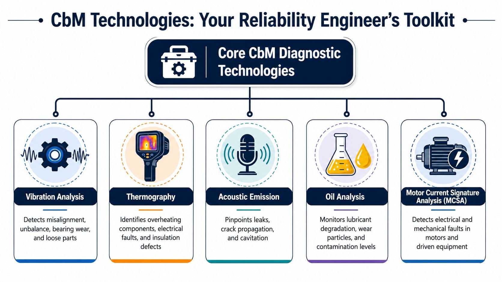 A diagram illustrating five core condition-based maintenance diagnostic technologies for reliability engineers, including vibration and oil analysis.