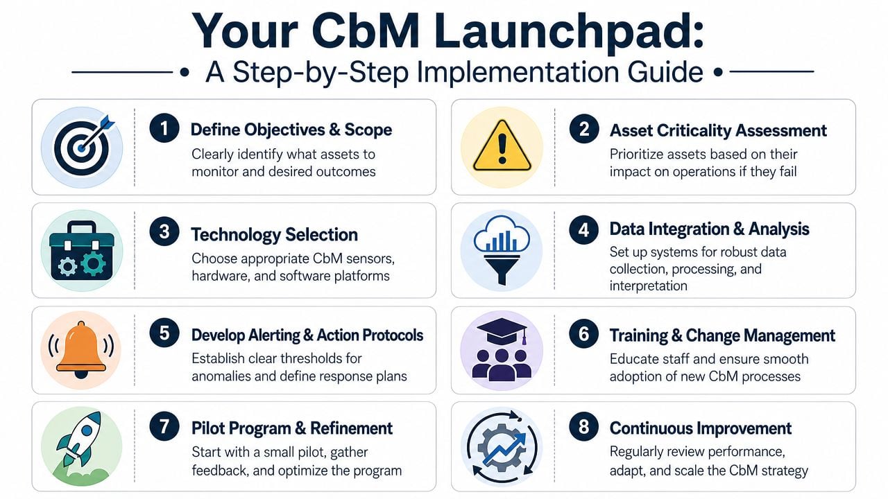 An eight-step infographic titled Your CbM Launchpad illustrating a guide for implementing condition-based maintenance strategies.