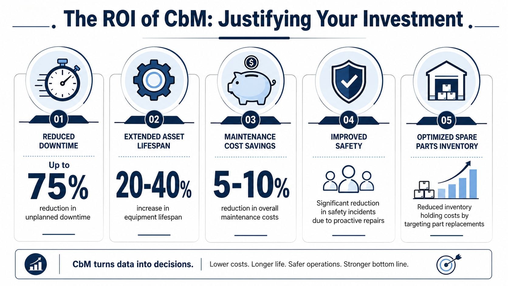 An infographic detailing the ROI and benefits of condition-based maintenance, including reduced downtime, cost savings, and improved safety.