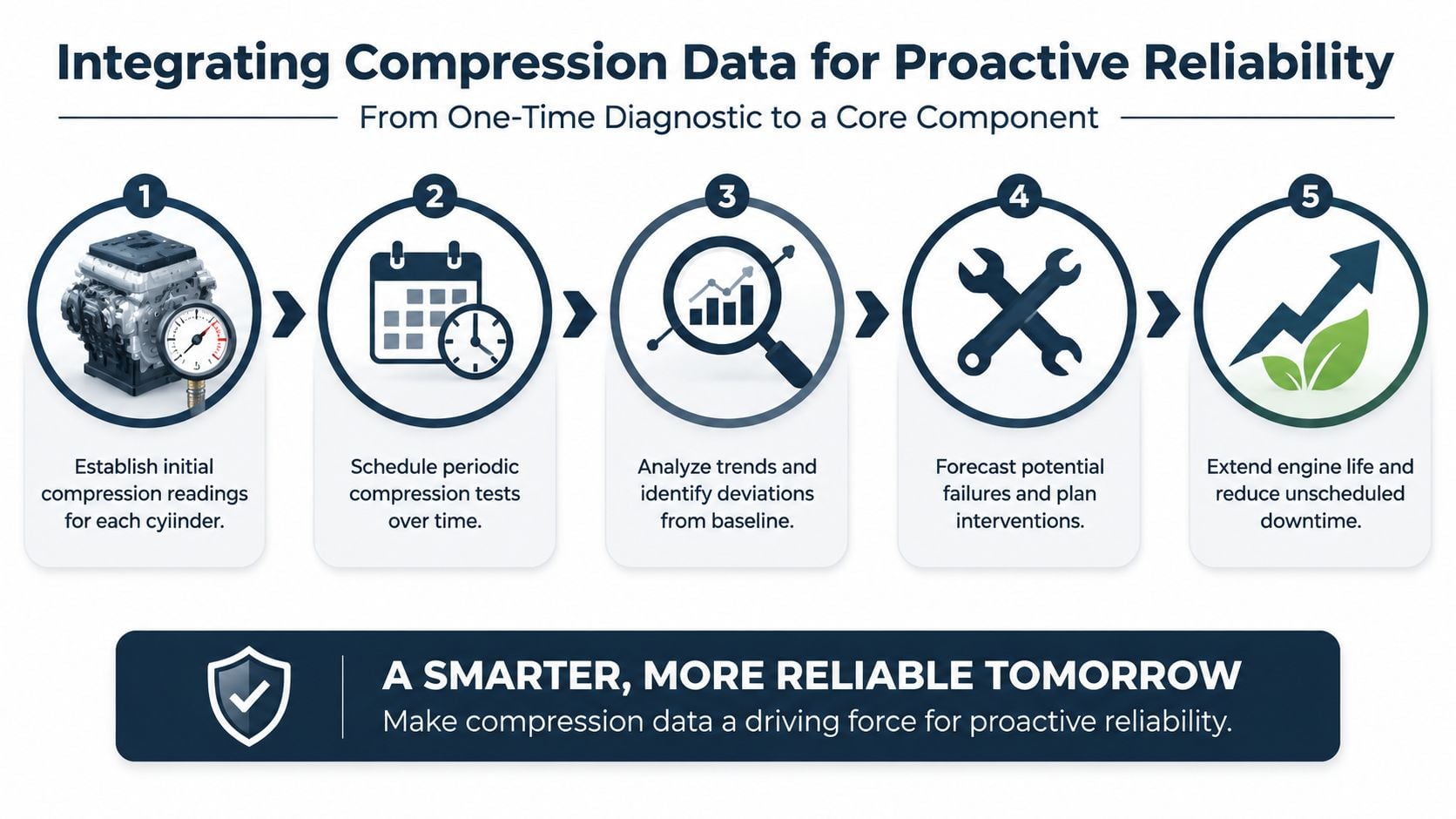 A five-step process diagram illustrating how to integrate engine compression data for proactive reliability and maintenance.
