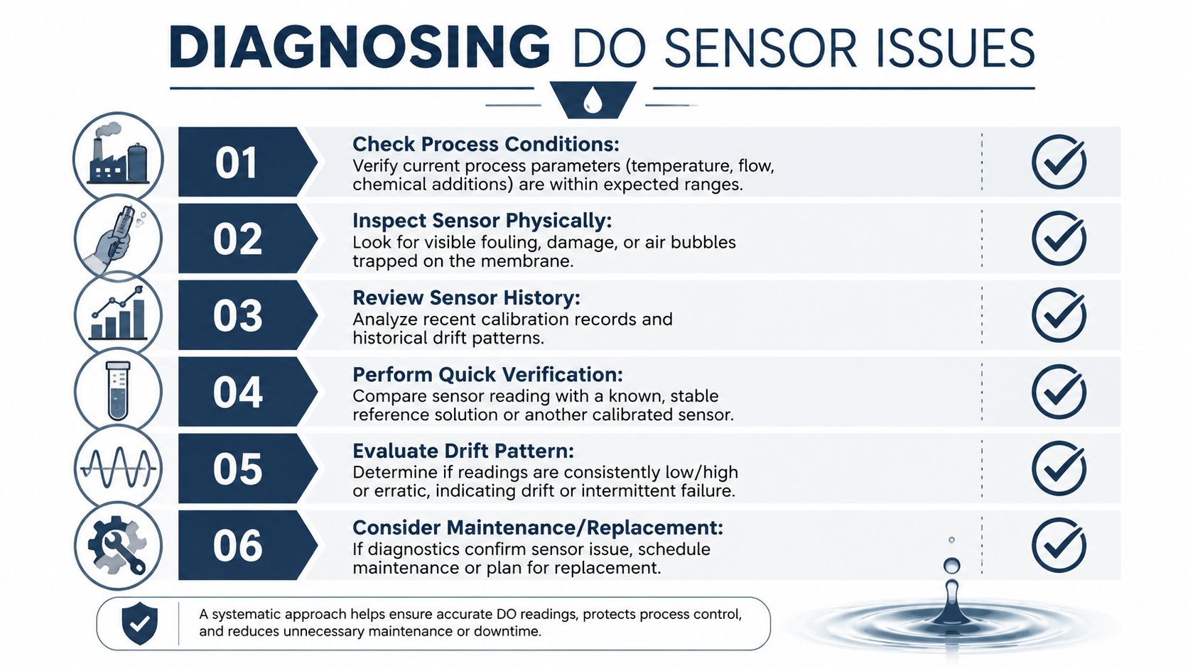 A flowchart infographic titled Diagnosing DO Sensor Issues, detailing six steps for troubleshooting dissolved oxygen sensor problems.