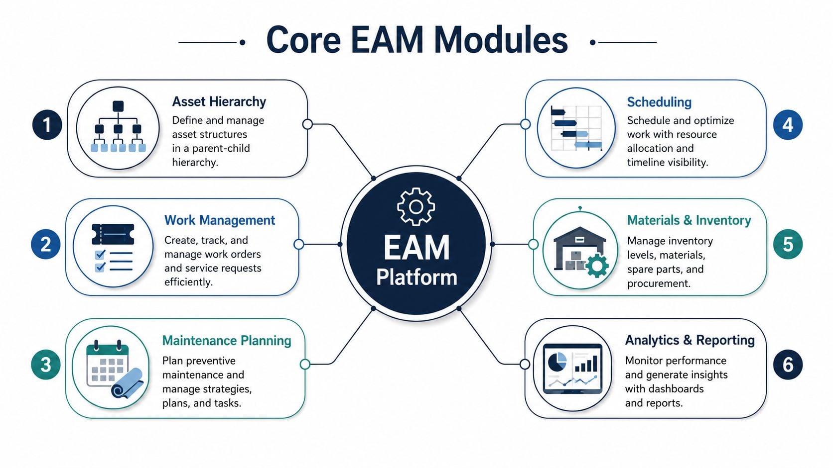 A diagram illustrating the six core modules of an enterprise asset management platform and their key functions.
