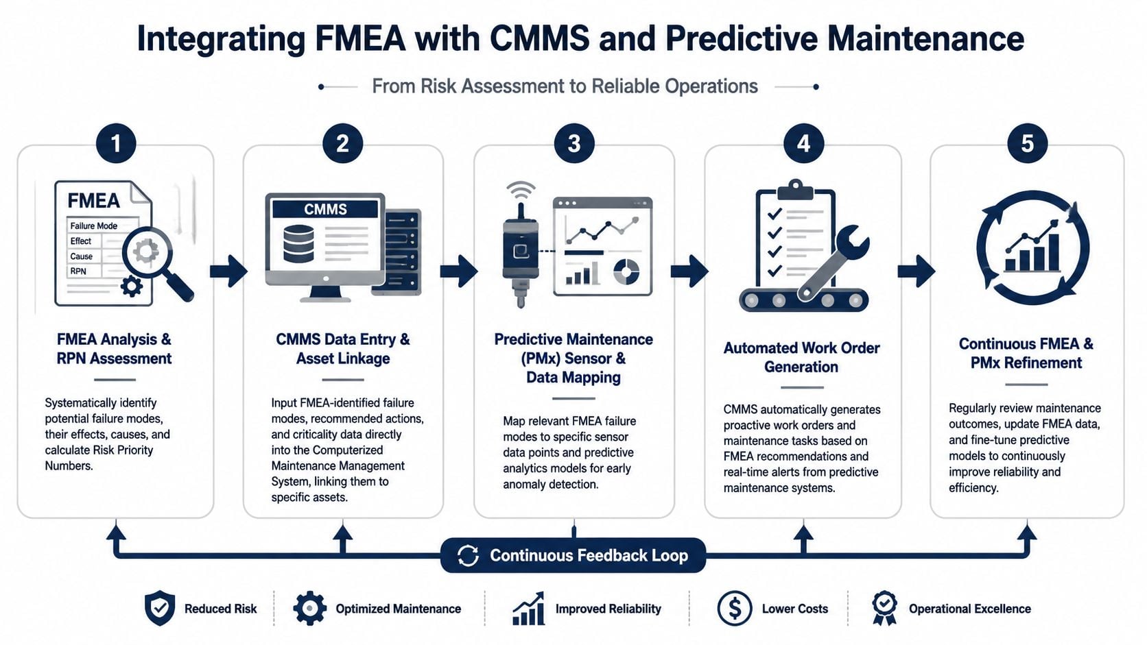 A diagram illustrating the five-step process of integrating FMEA with CMMS and predictive maintenance for reliable operations.