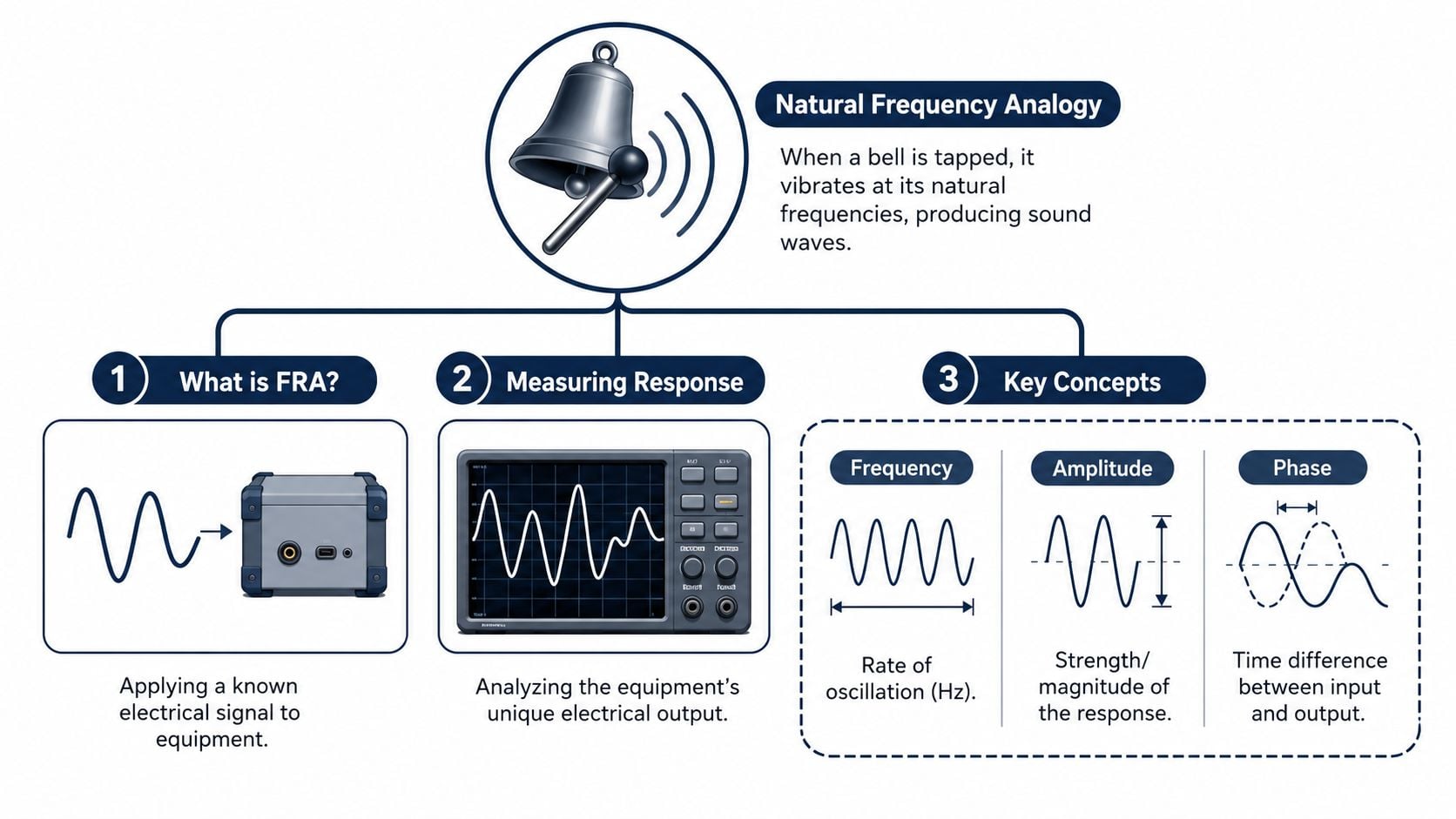 A diagram explaining frequency response analysis using a bell analogy, electrical signals, and measurement concepts.