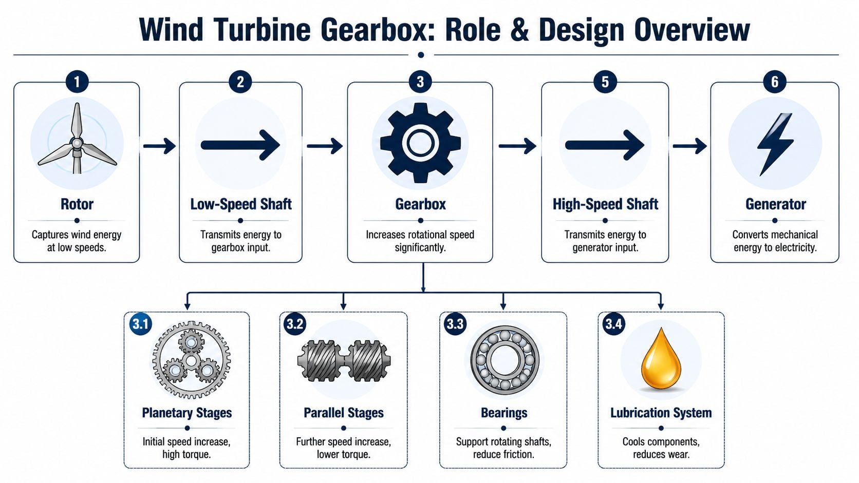 A diagram illustrating the components and energy transmission process of a wind turbine gearbox system.