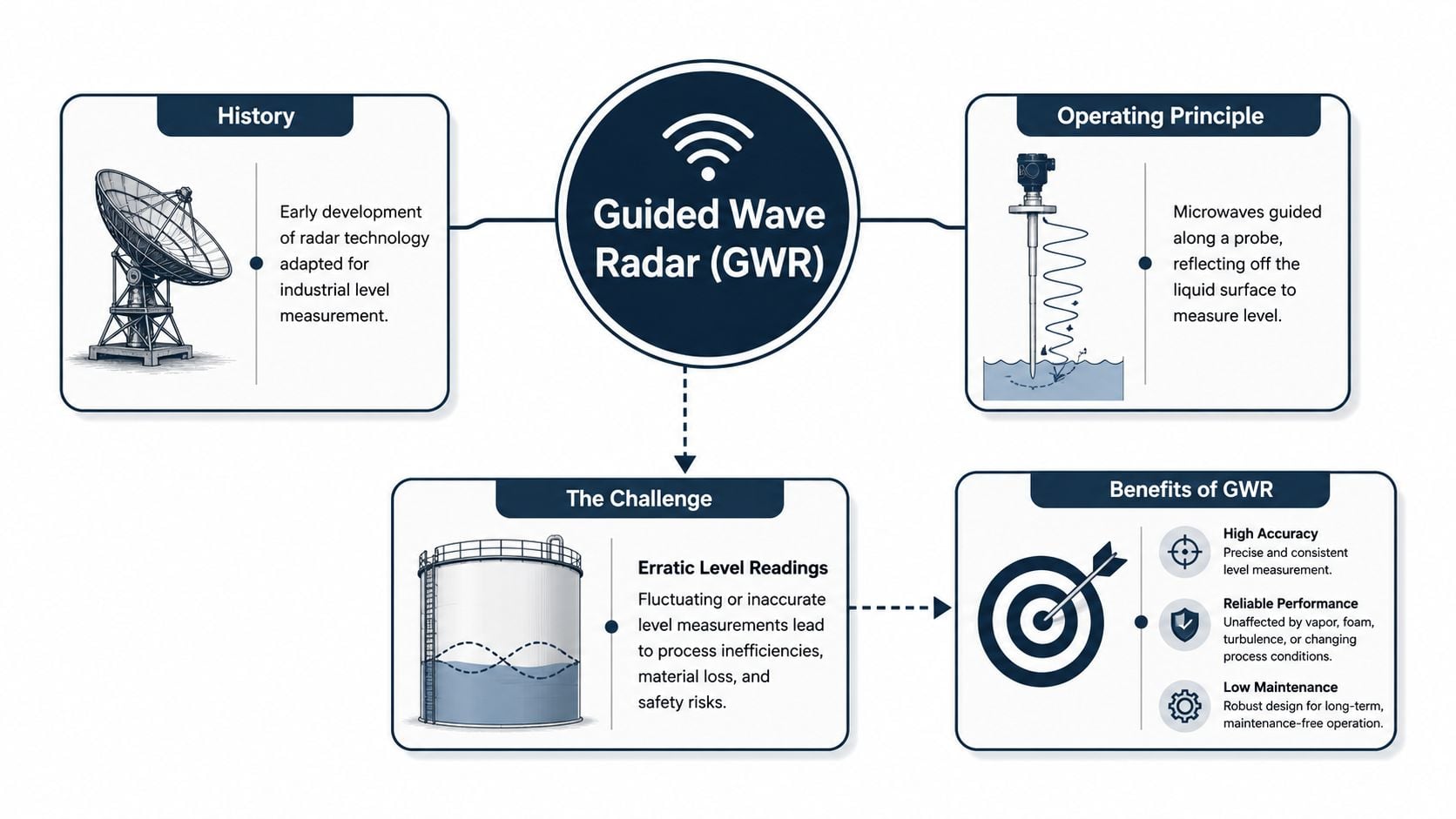 An infographic diagram explaining Guided Wave Radar technology, its principles, challenges in level measurement, and key benefits.