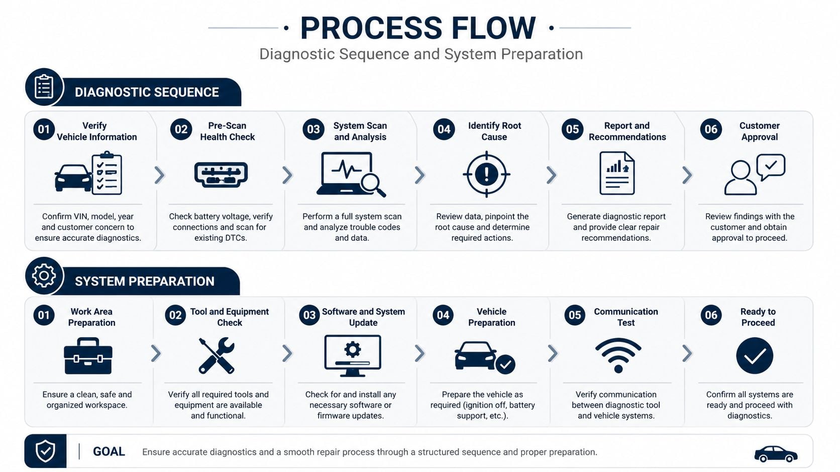 A structured flowchart showing diagnostic sequences and system preparation steps for automotive vehicle repair and maintenance processes.
