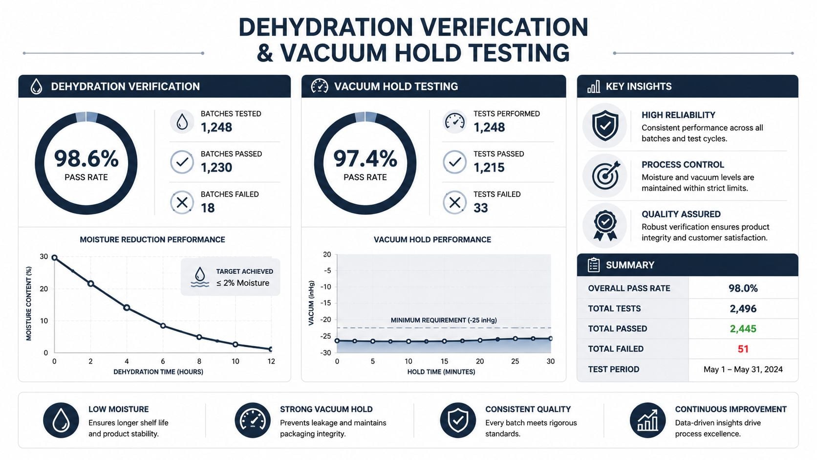 A dashboard showing dehydration verification and vacuum hold testing data metrics with charts and performance summaries.