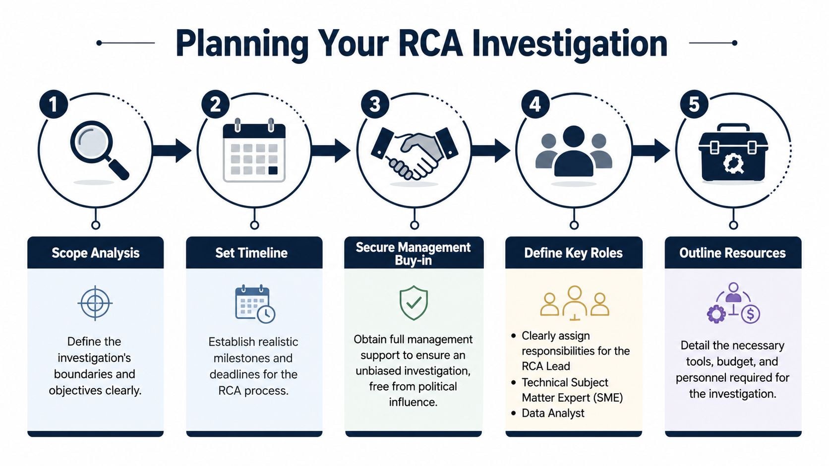 An infographic titled Planning Your RCA Investigation outlining five key steps for successful root cause analysis projects.