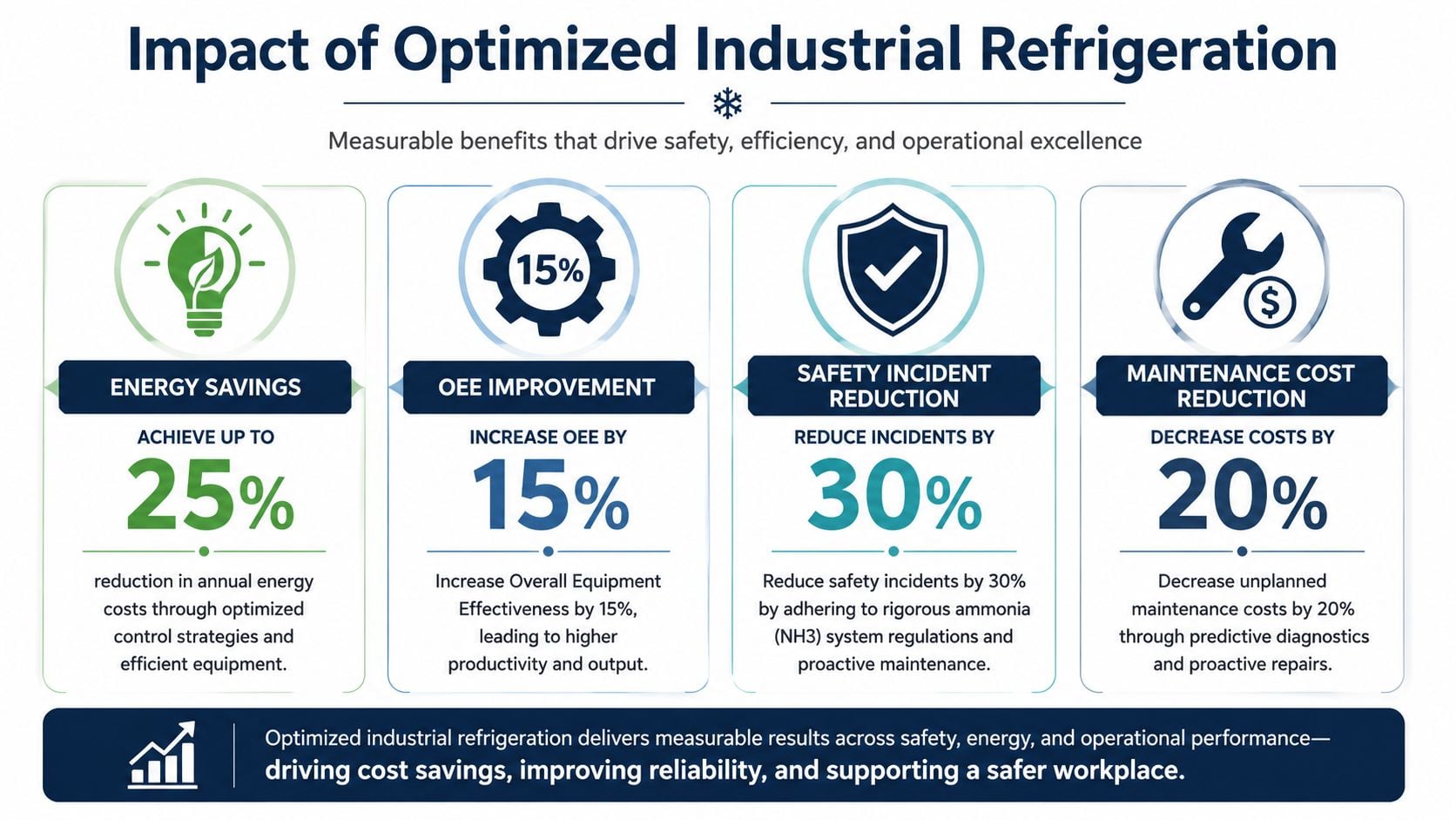An infographic showing the four key benefits of optimized industrial refrigeration systems including energy, efficiency, safety, and maintenance.