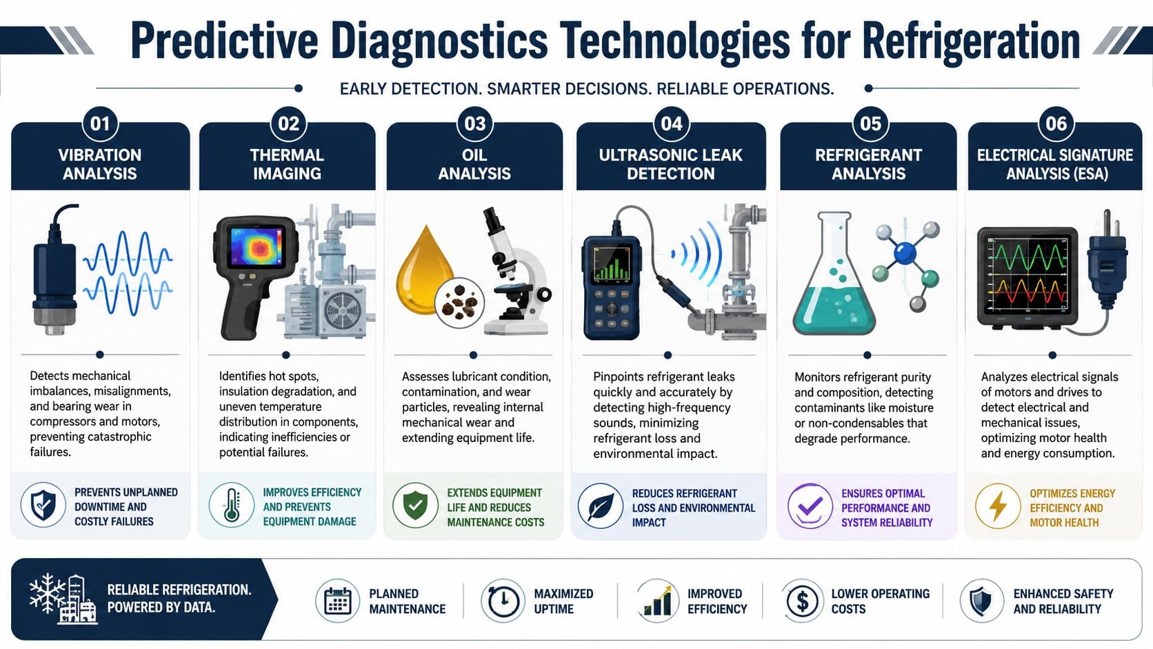 A diagnostic chart illustrating six predictive maintenance technologies used to optimize industrial refrigeration systems and prevent failures.