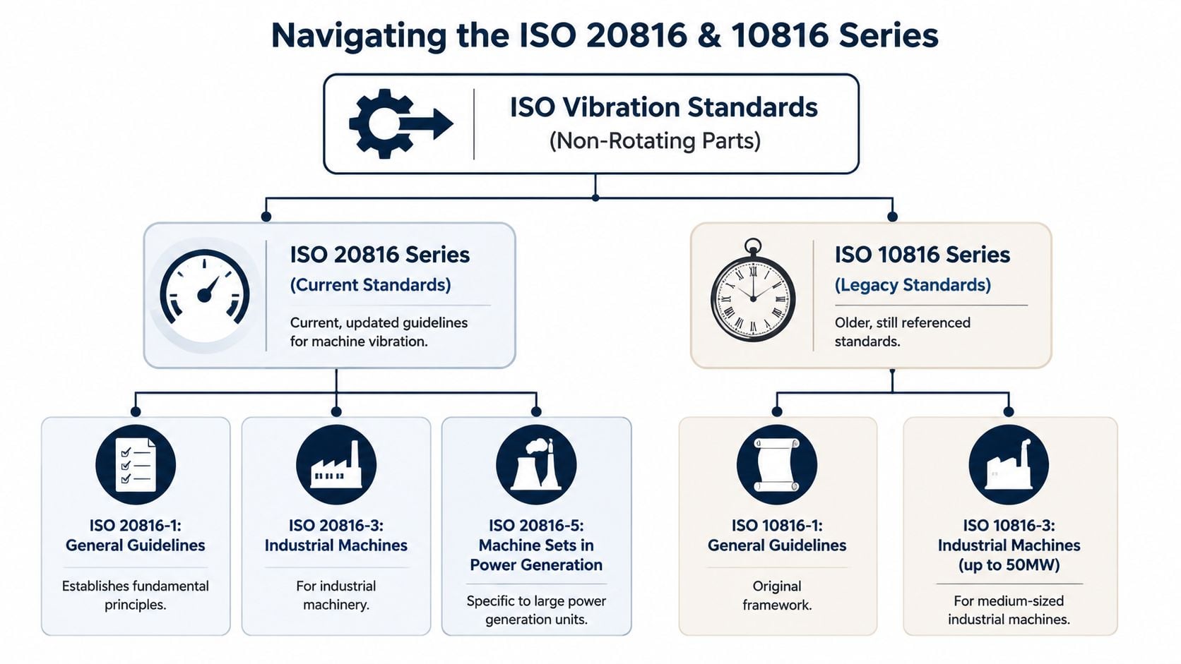 A diagram outlining the relationship between current ISO 20816 and legacy ISO 10816 vibration standards for industrial machinery.
