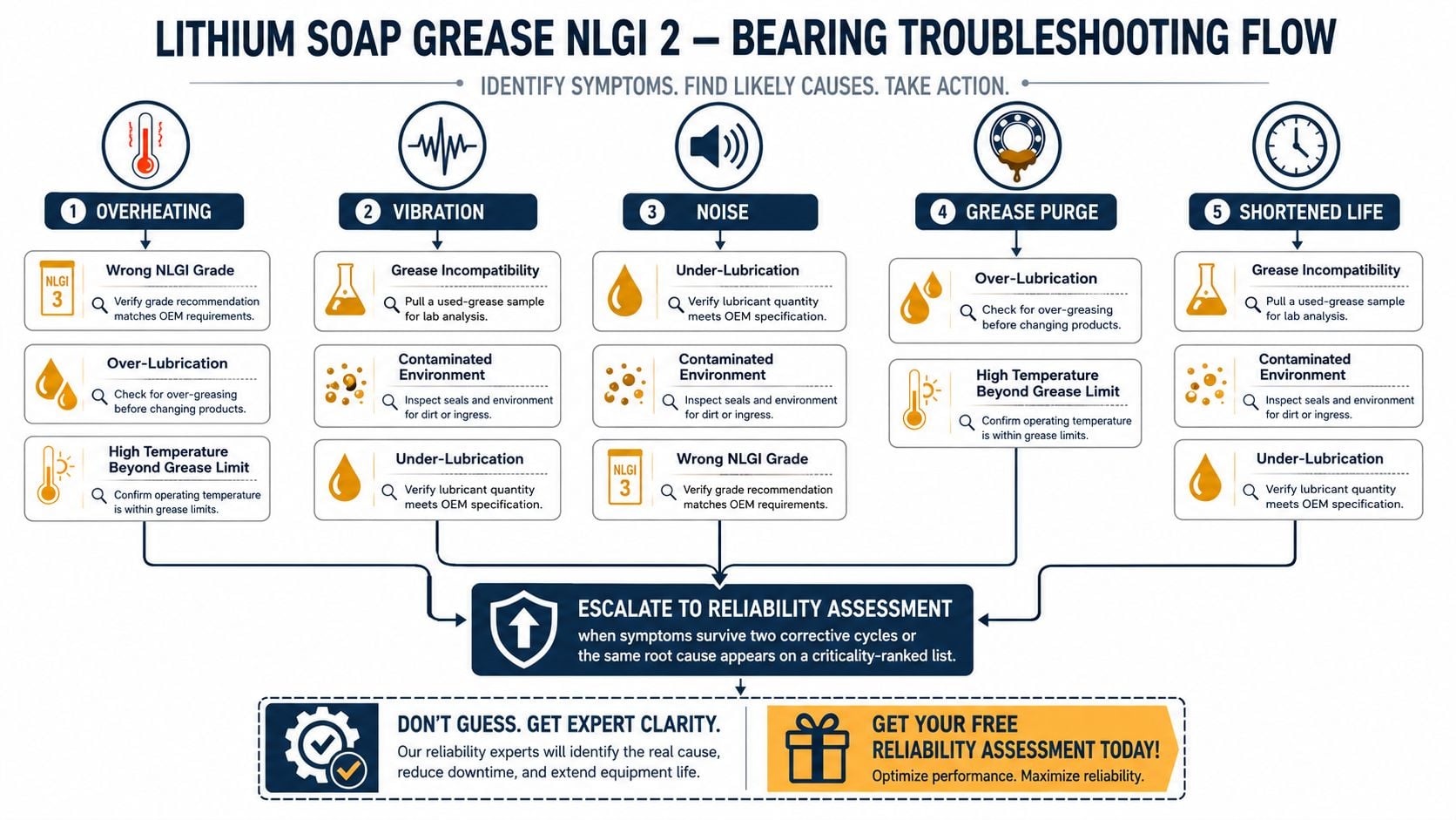 A troubleshooting flow chart for lithium soap grease NLGI 2 applications displaying causes for common bearing symptoms.