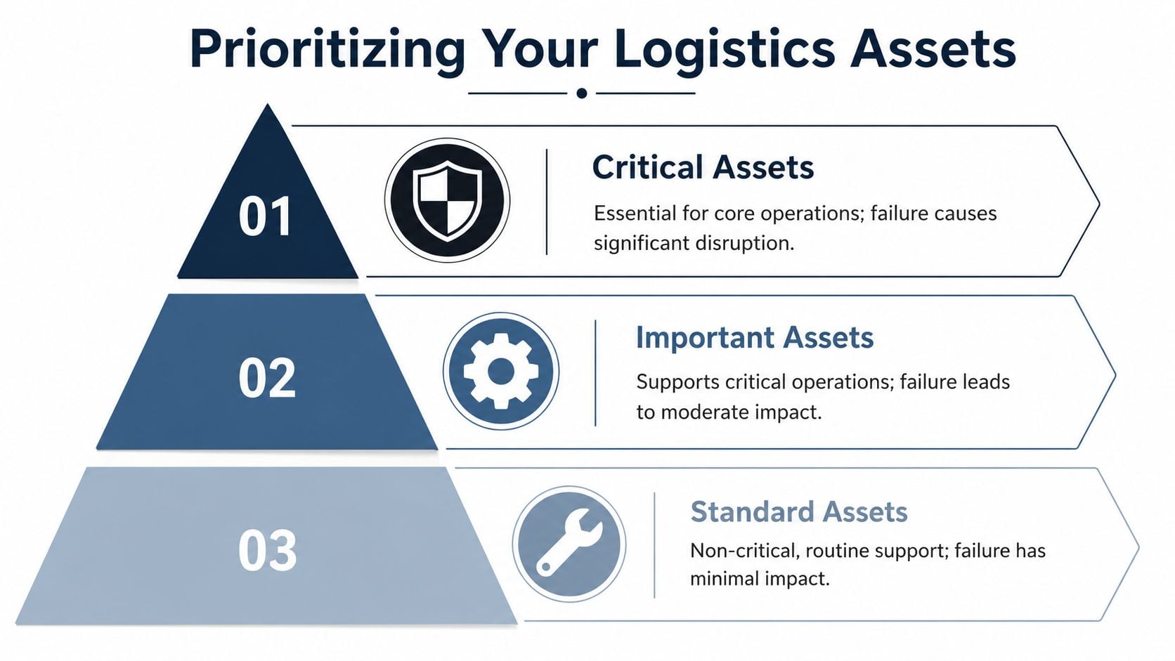 A hierarchical pyramid diagram illustrating a three-level strategy for prioritizing different types of business logistics assets.
