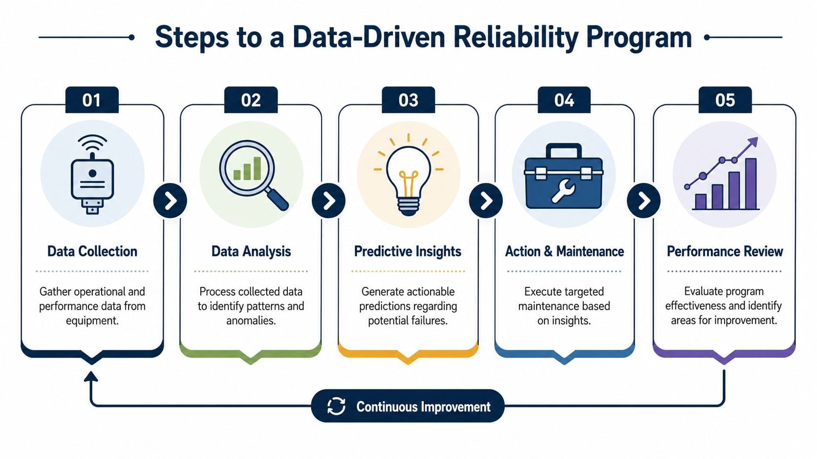 A five-step flowchart illustrating a data-driven reliability program process for industrial logistics equipment and maintenance.