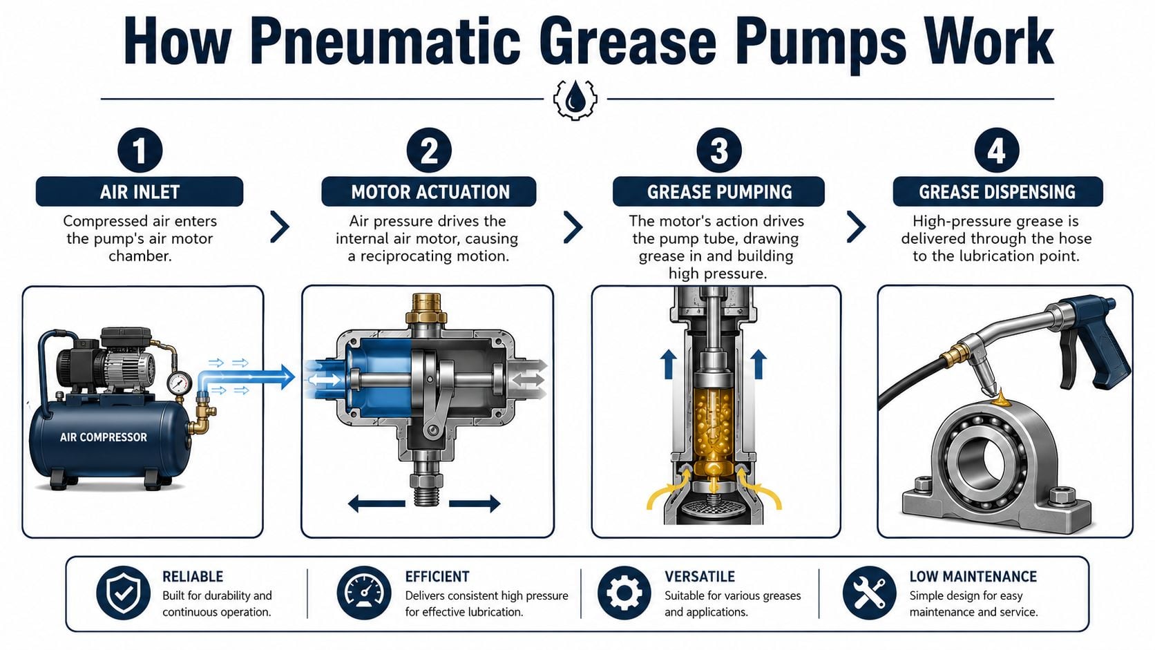 A diagram illustrating the four operational steps of a pneumatic grease pump system from air intake to lubrication.