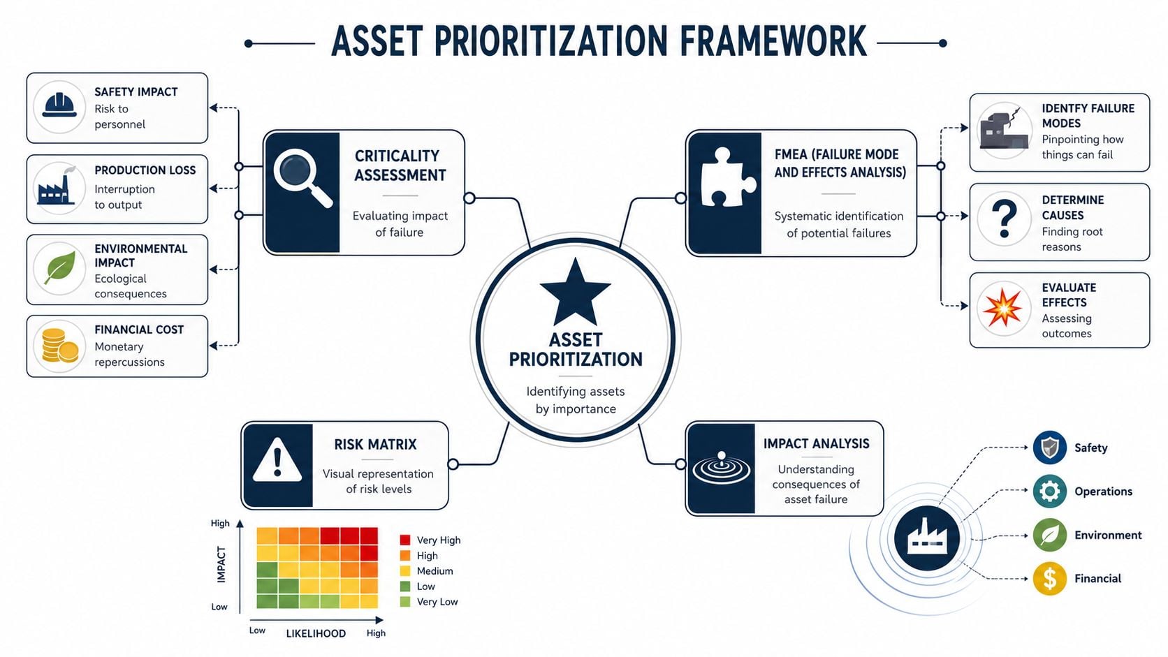 A diagram illustrating an asset prioritization framework using criticality assessment, FMEA, risk matrix, and impact analysis.