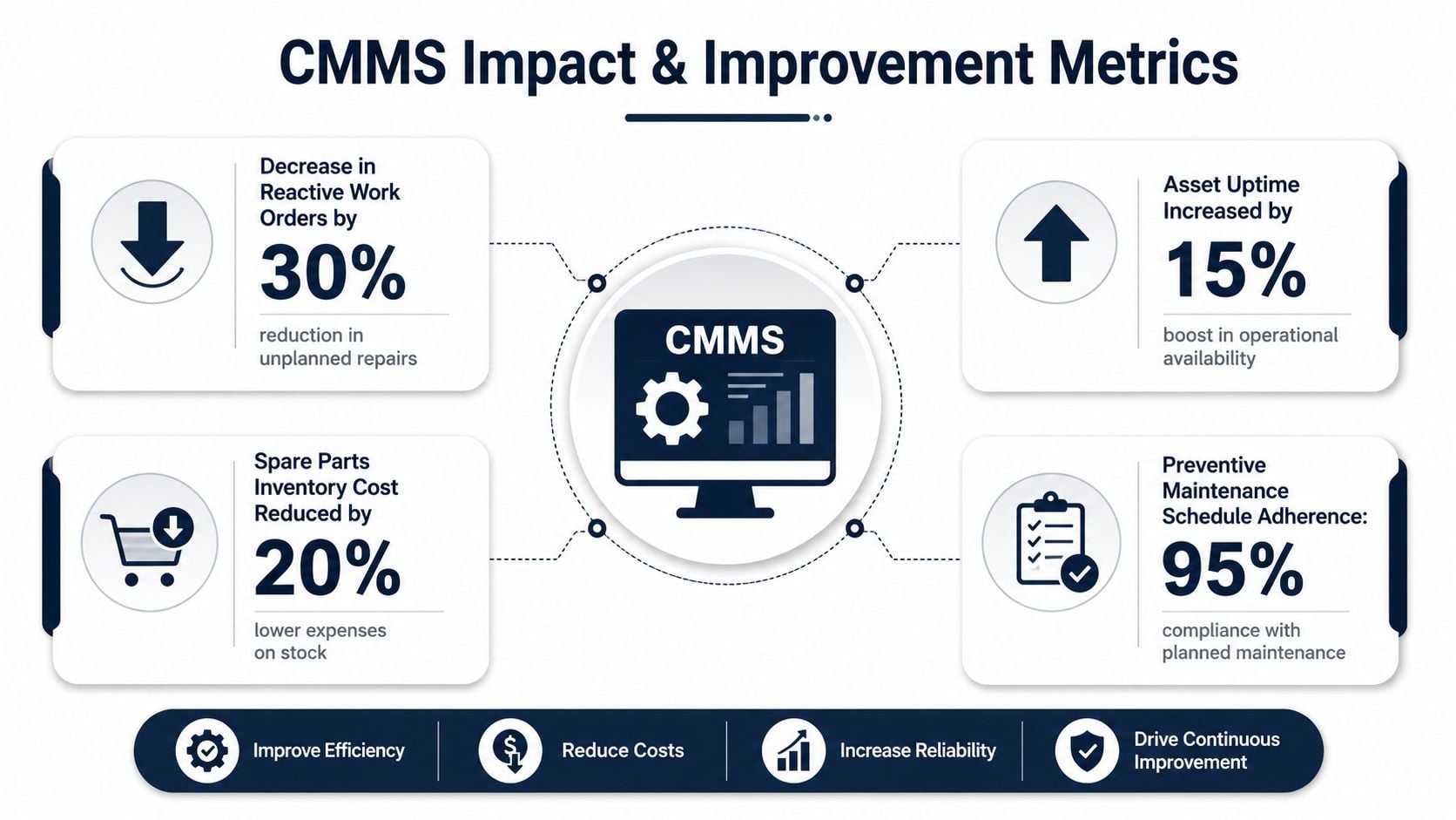 An infographic showing four key benefits of using a CMMS, including maintenance reduction and cost savings.