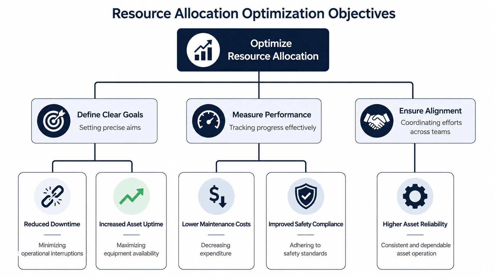 A diagram outlining the objectives for resource allocation optimization, featuring goal setting, performance measurement, and organizational alignment.