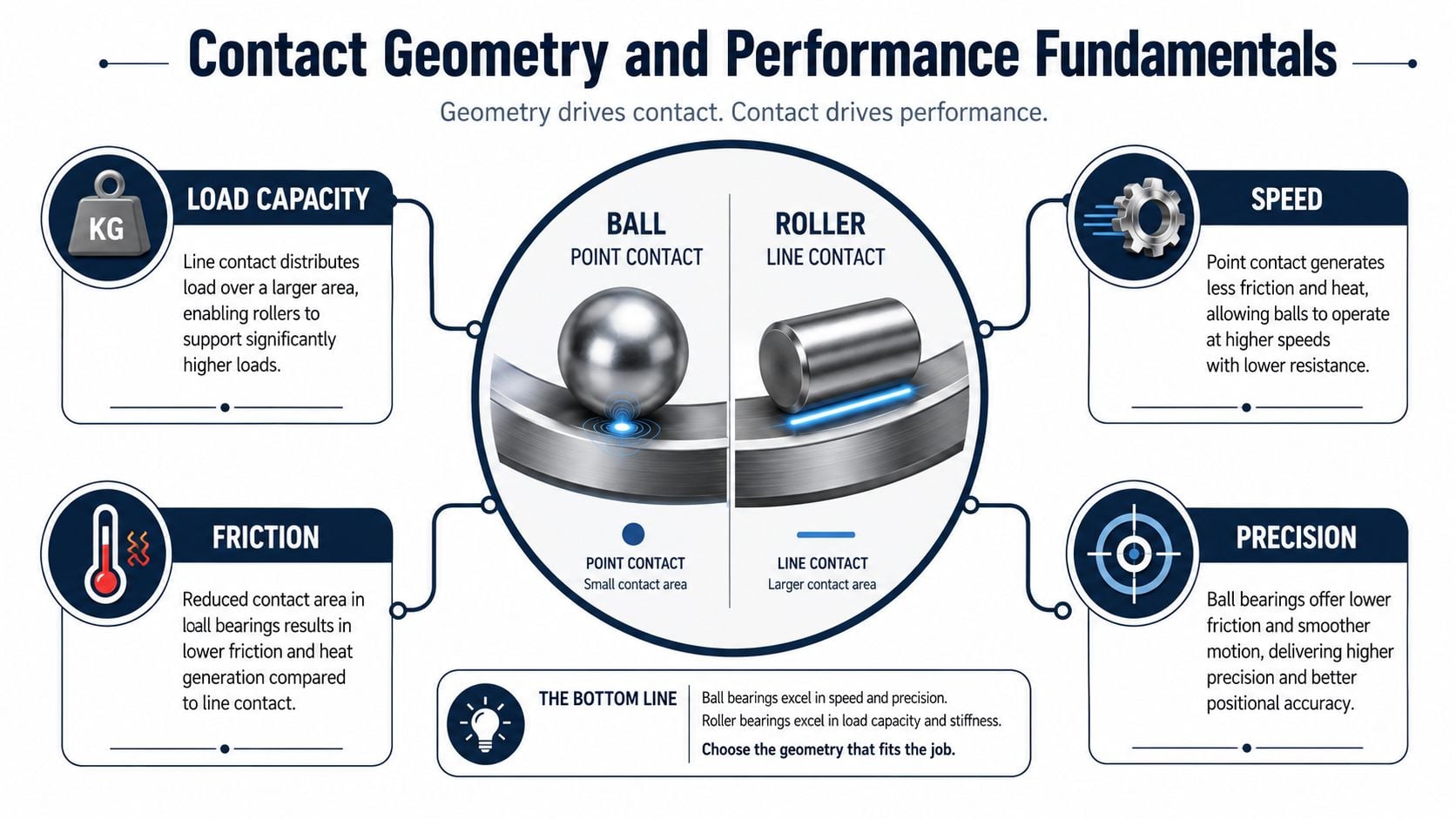 An infographic comparing ball and roller bearings, explaining their differences in load capacity, speed, friction, and precision.