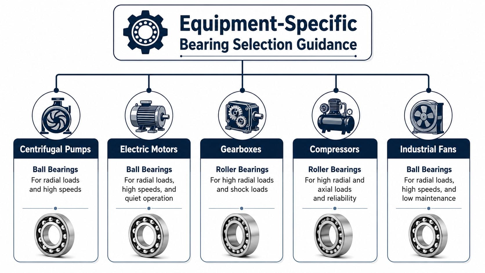A diagram illustrating bearing selection guidelines for various industrial equipment including pumps, motors, gearboxes, compressors, and fans.