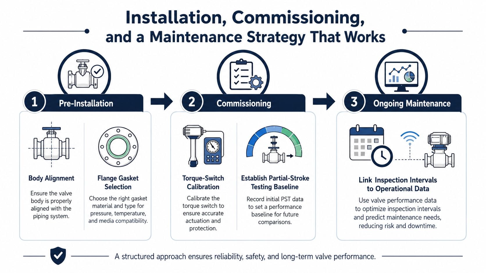 An infographic detailing a structured three-step maintenance strategy for trunnion ball valves including installation and commissioning.