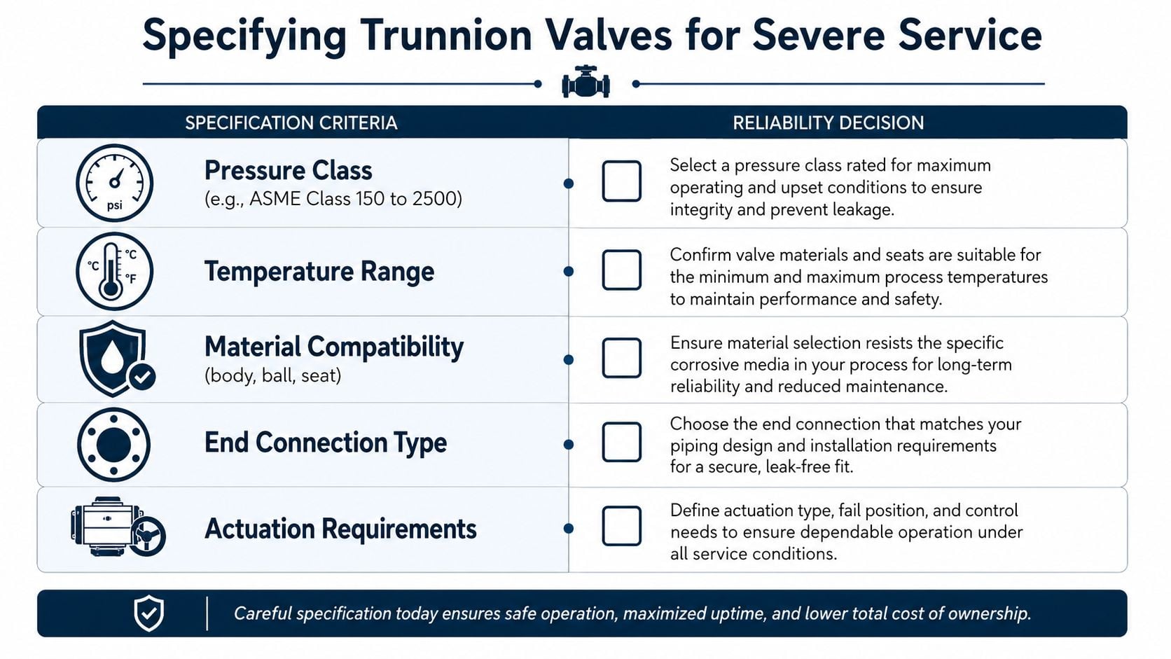 A technical infographic outlining five critical criteria for specifying trunnion valves for severe industrial service environments.