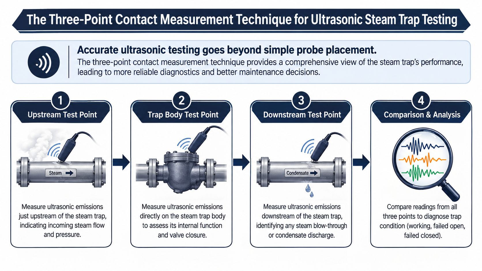 An infographic illustrating the four-step three-point contact measurement technique for testing industrial ultrasonic steam traps accurately.