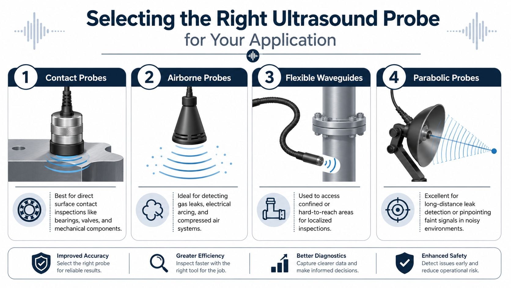 An infographic illustrating four types of ultrasound probes for industrial inspection and their specific applications.