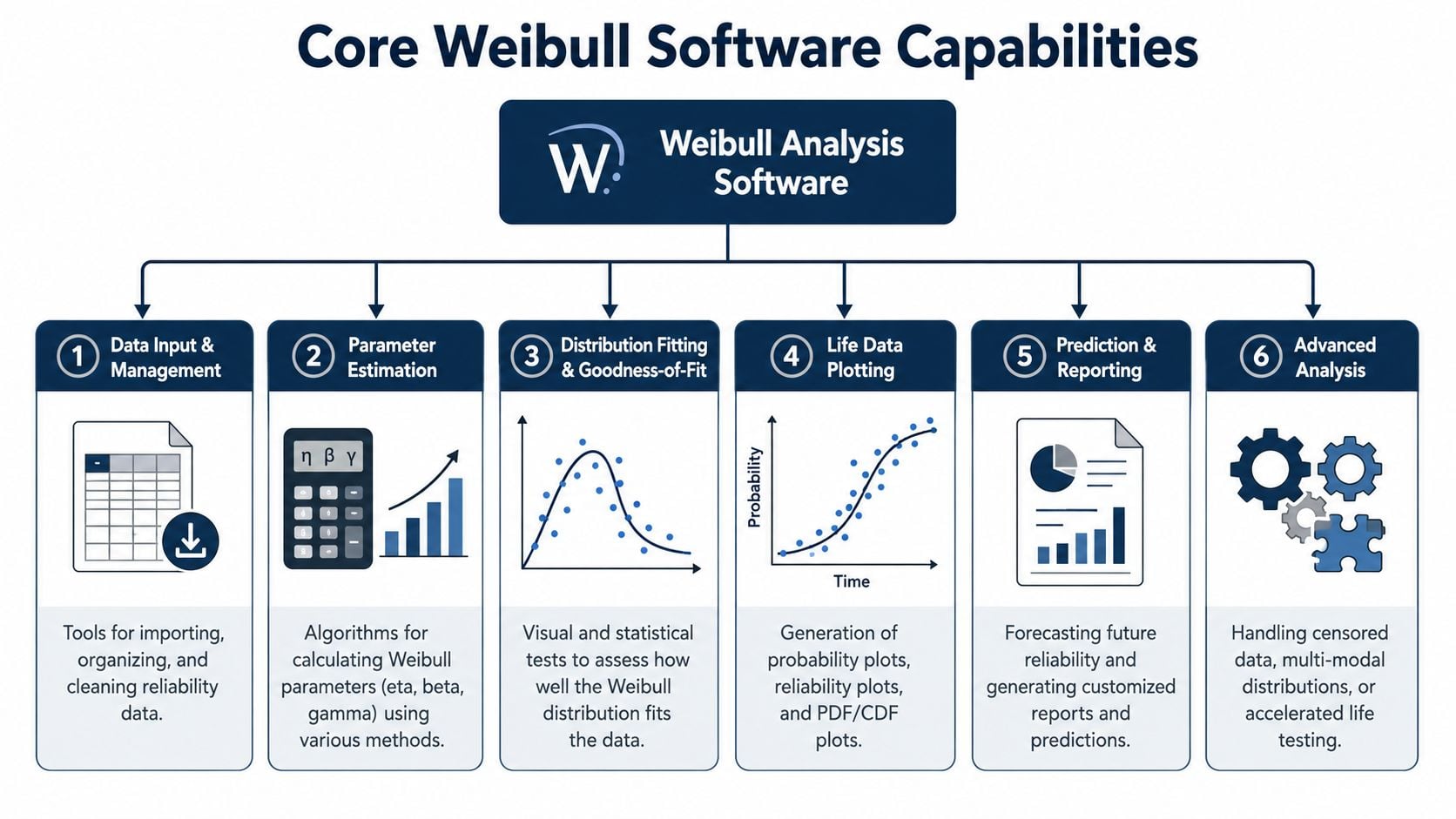A diagram illustrating the six core capabilities of Weibull analysis software for reliability and data evaluation.