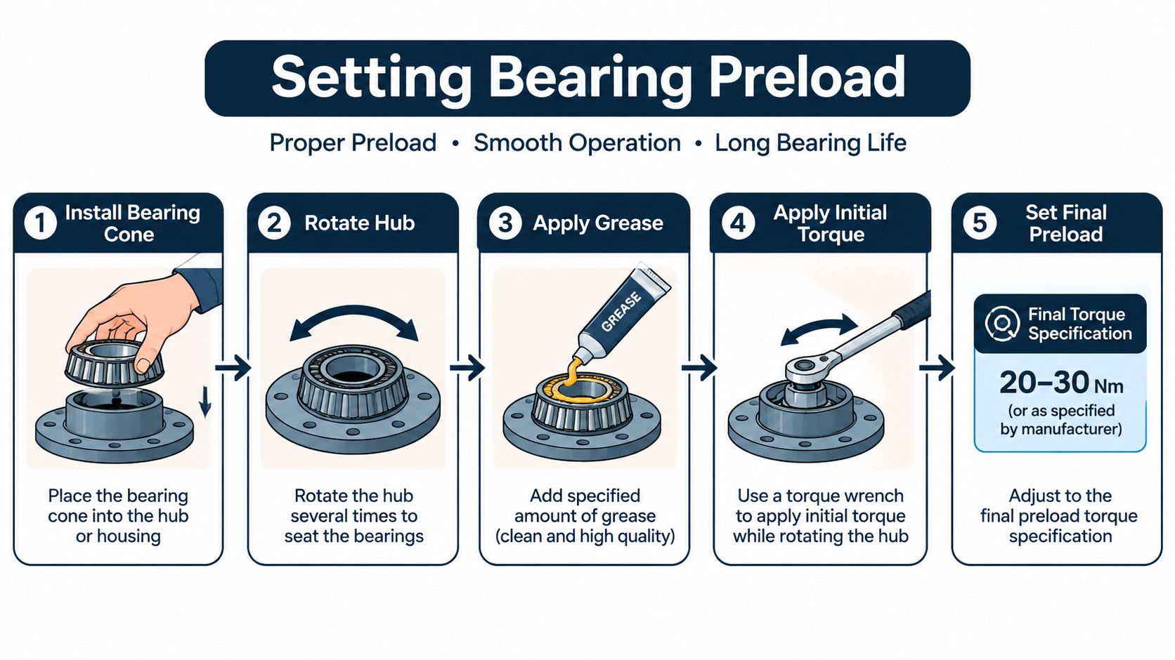 A five-step infographic illustrating the professional procedure for setting the proper preload on a wheel bearing assembly.