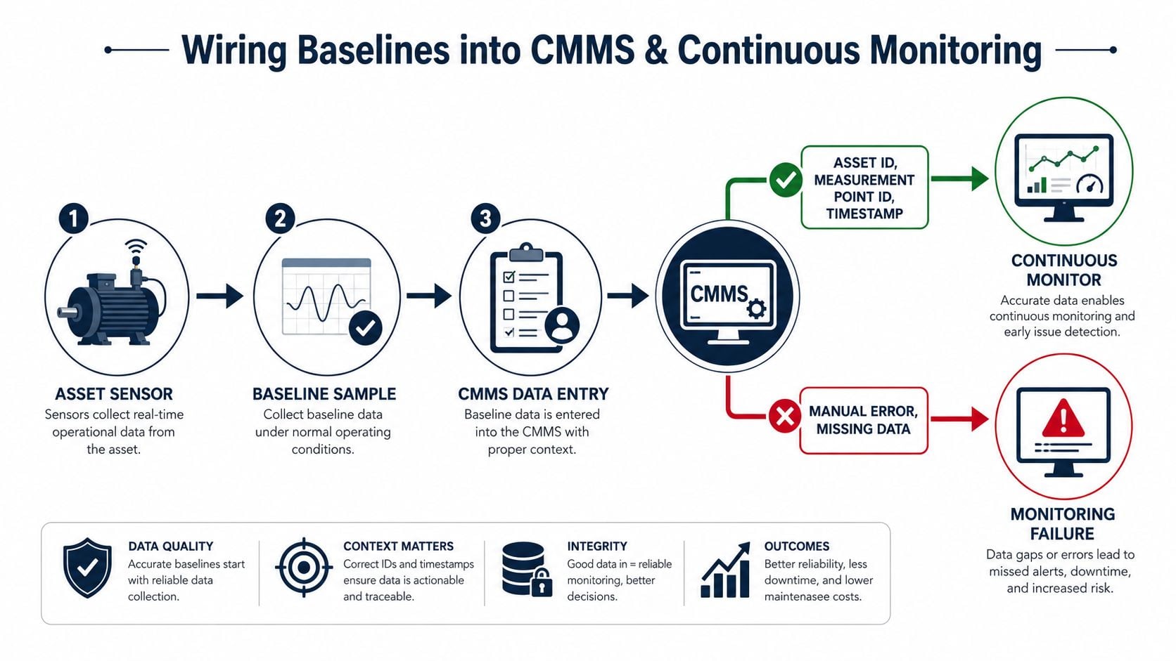 A process flow diagram illustrating how to integrate baseline data into CMMS for continuous equipment monitoring.