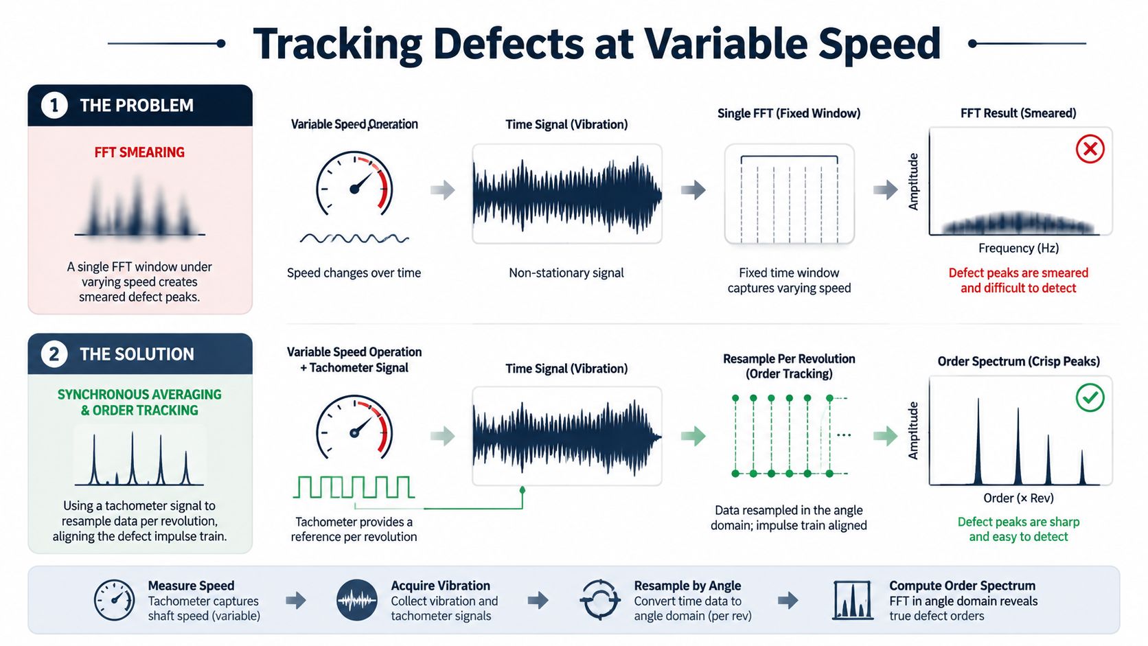 A diagram explaining how to use order tracking to detect bearing defects under variable speed conditions.