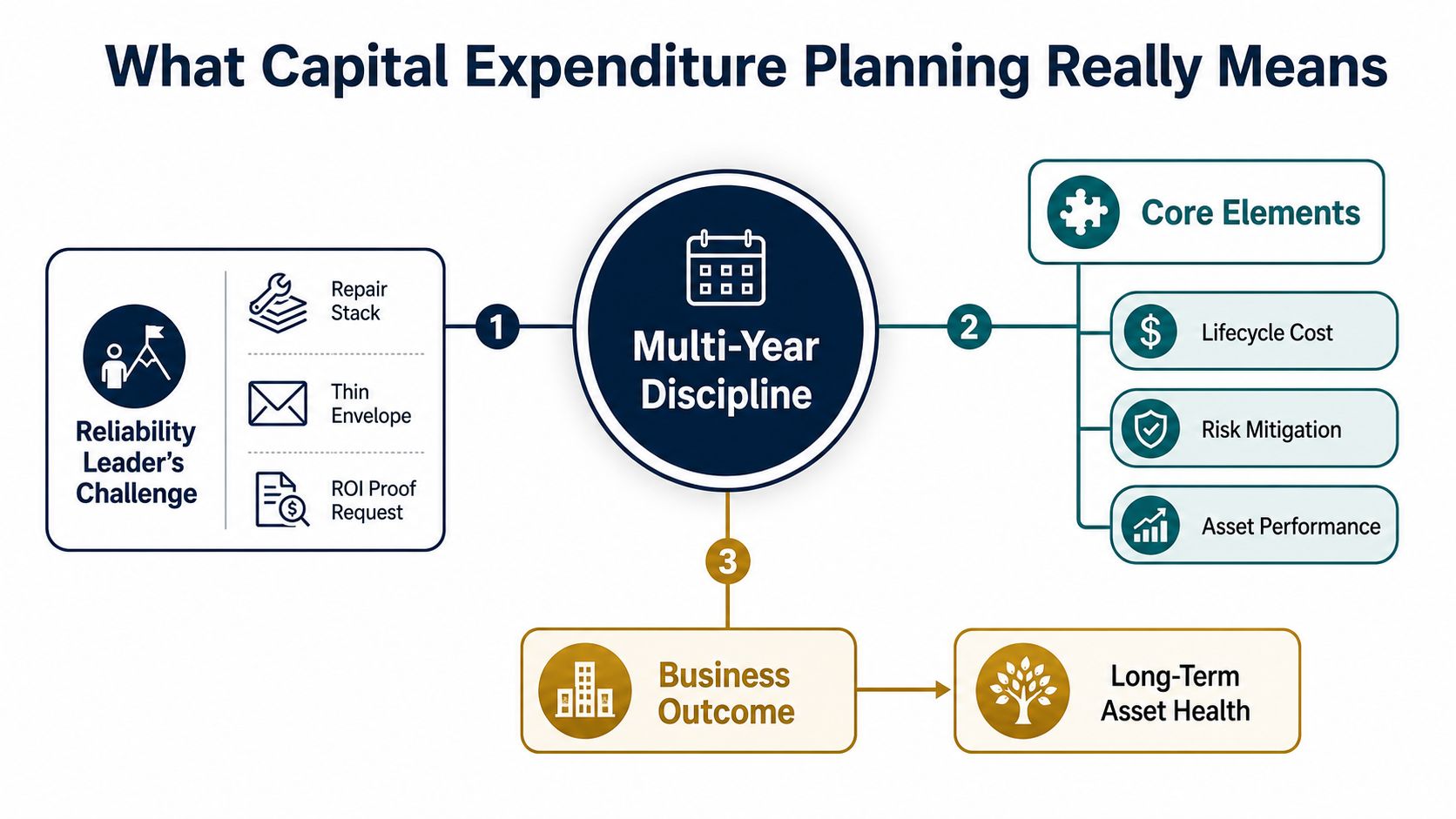 A diagram illustrating multi-year capital expenditure planning, linking reliability challenges and core elements to business outcomes.