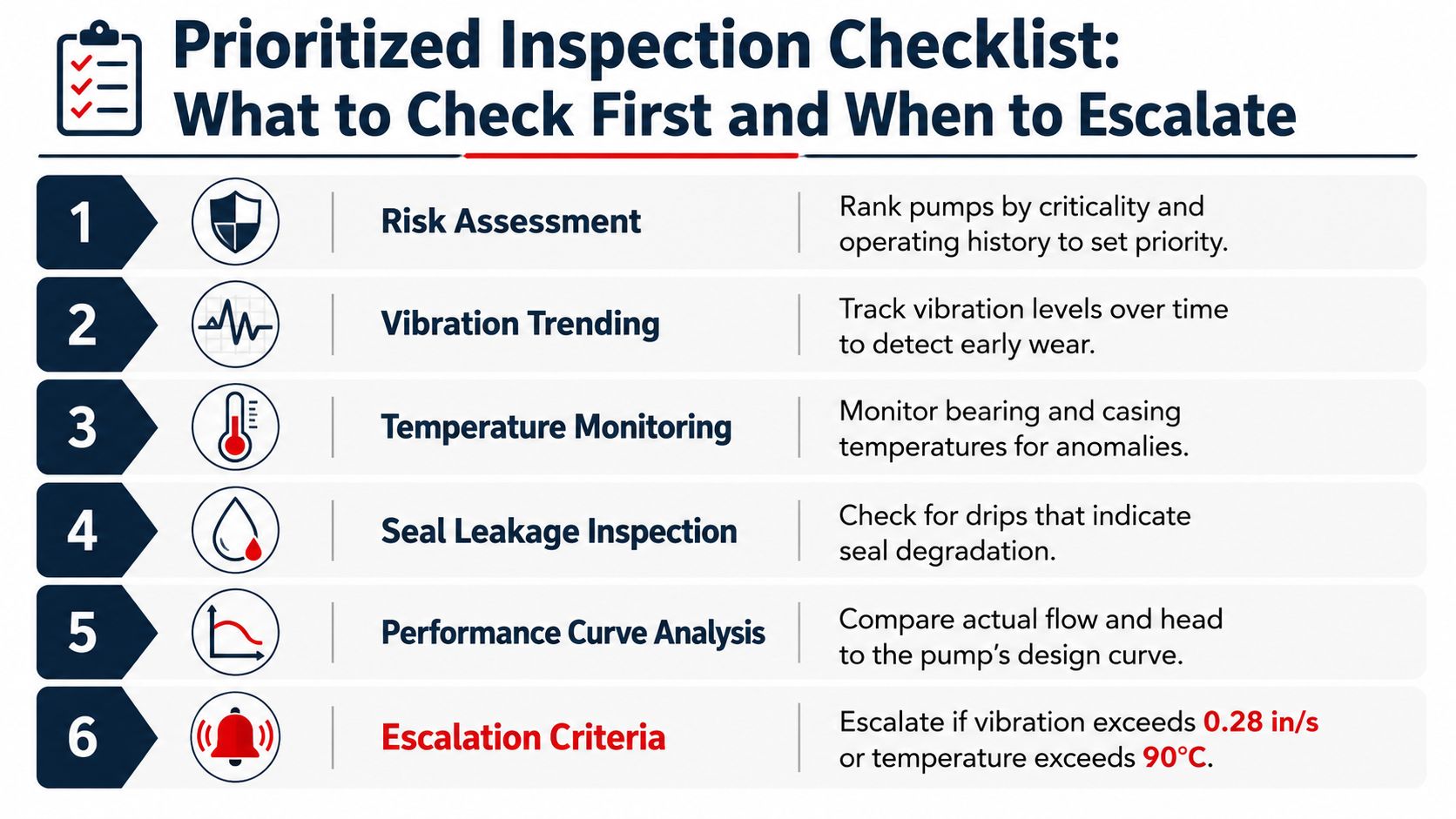 A prioritized inspection checklist for maintaining centrifugal pumps, detailing six steps from risk assessment to escalation criteria.