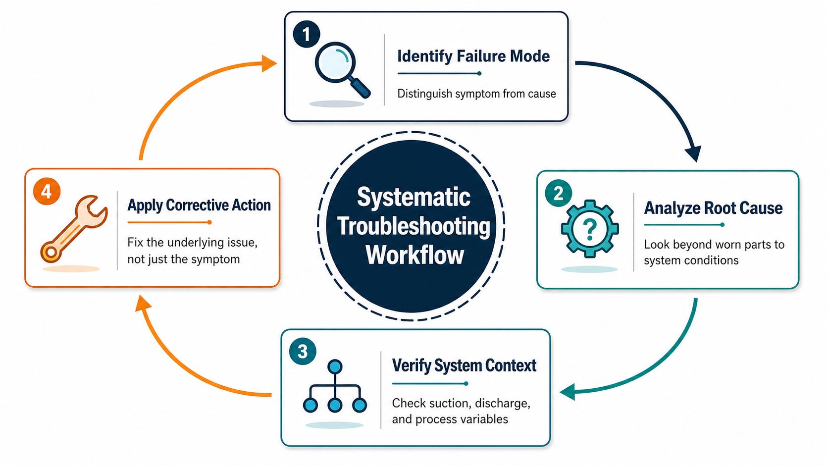 A circular four-step workflow diagram titled Systematic Troubleshooting Workflow illustrating steps for resolving mechanical pump issues.