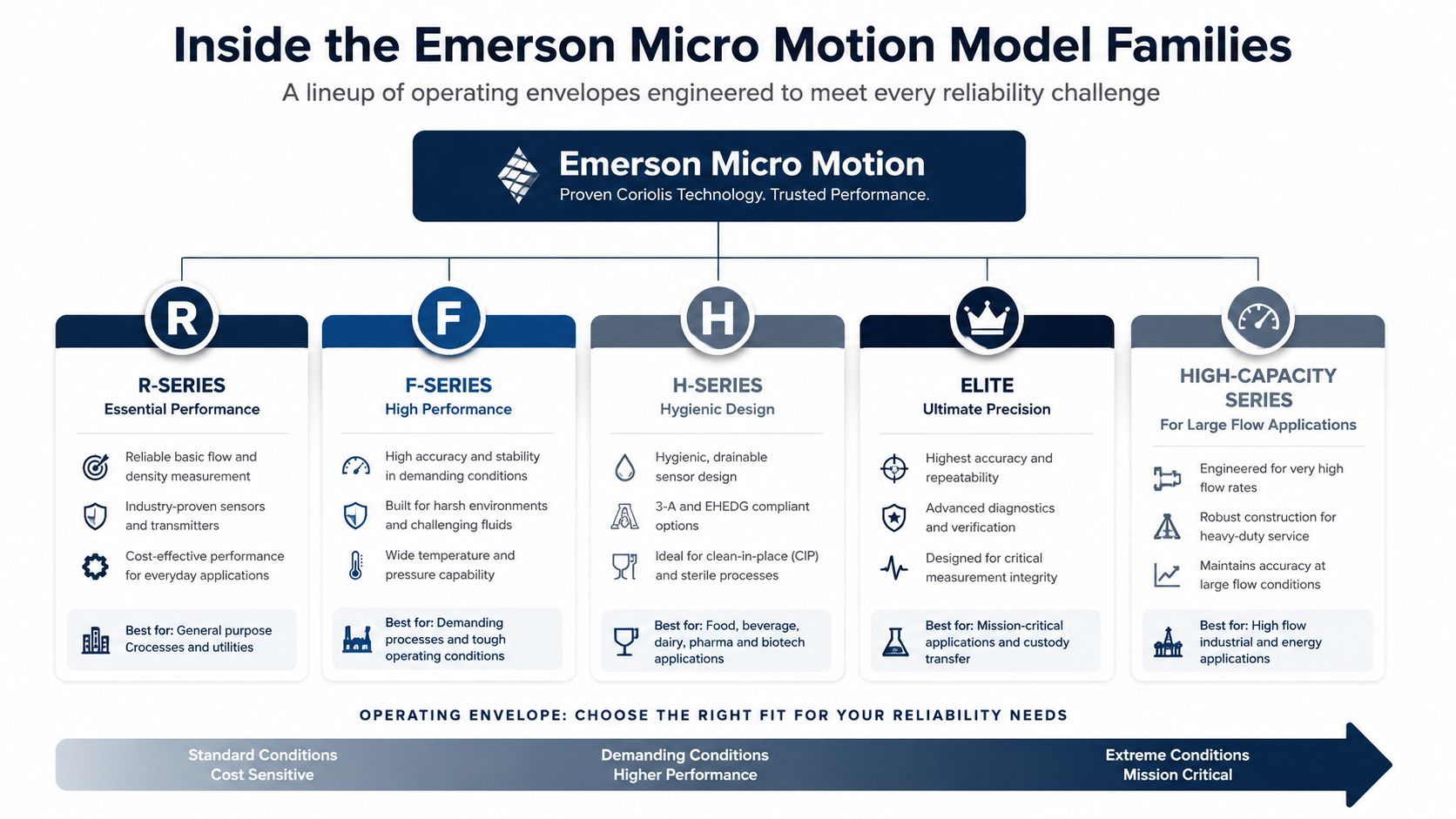 A chart illustrating the various Emerson Micro Motion Coriolis mass flow meter model families and their applications.
