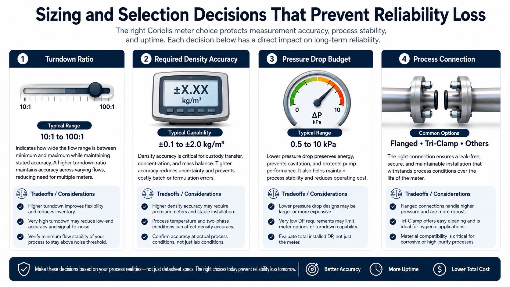 An infographic showing four key decision factors for selecting Coriolis meters to ensure industrial process reliability.